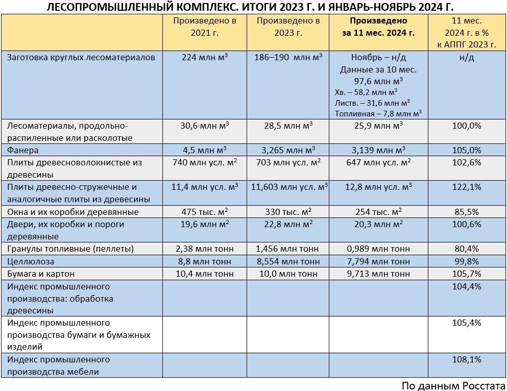 Росстат. Официальная статистика ЛПК: январь-ноябрь 2024 г.