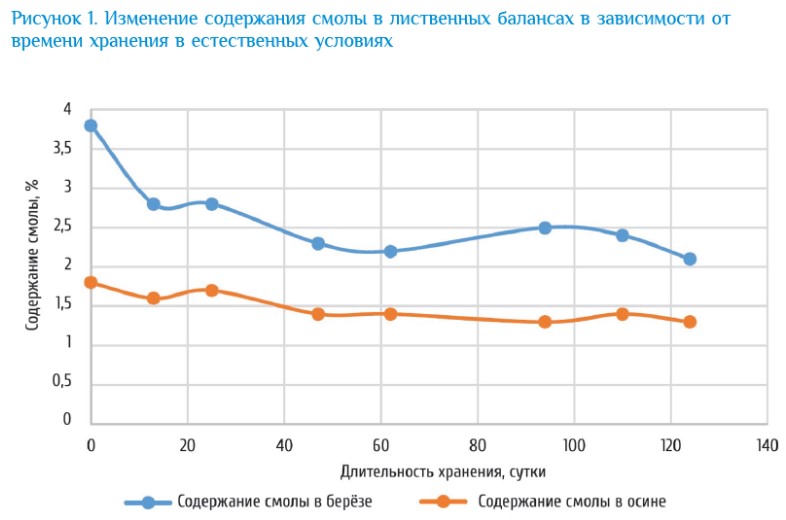 Влияние продолжительности хранения лиственной древесины в виде балансов на содержание смолы в древесине и небеленой сульфатной целлюлозе