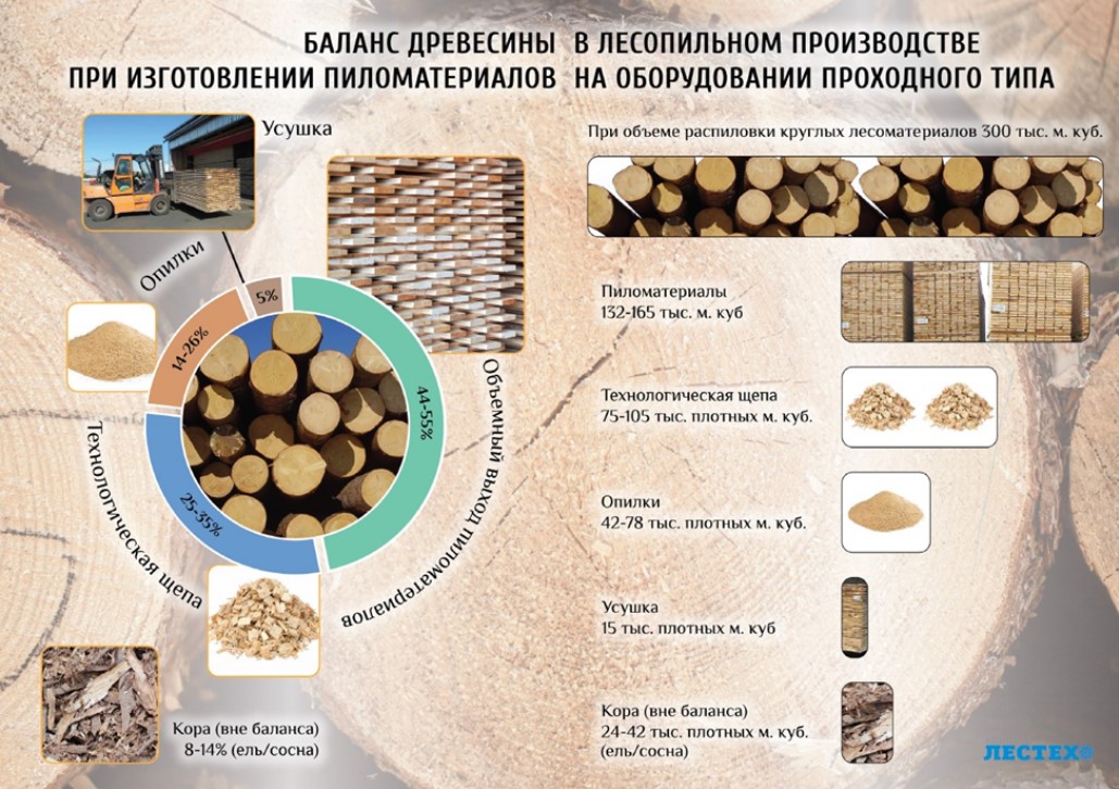 Баланс древесины в лесопильном производстве