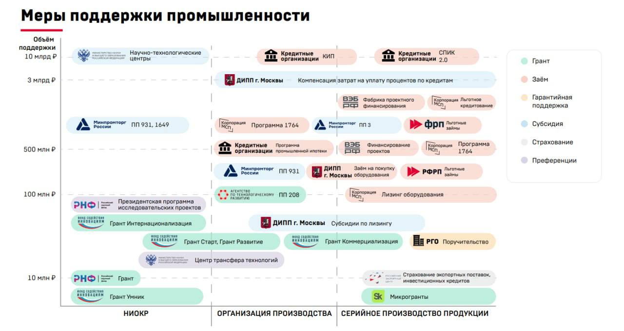 Меры поддержки промышленности в России