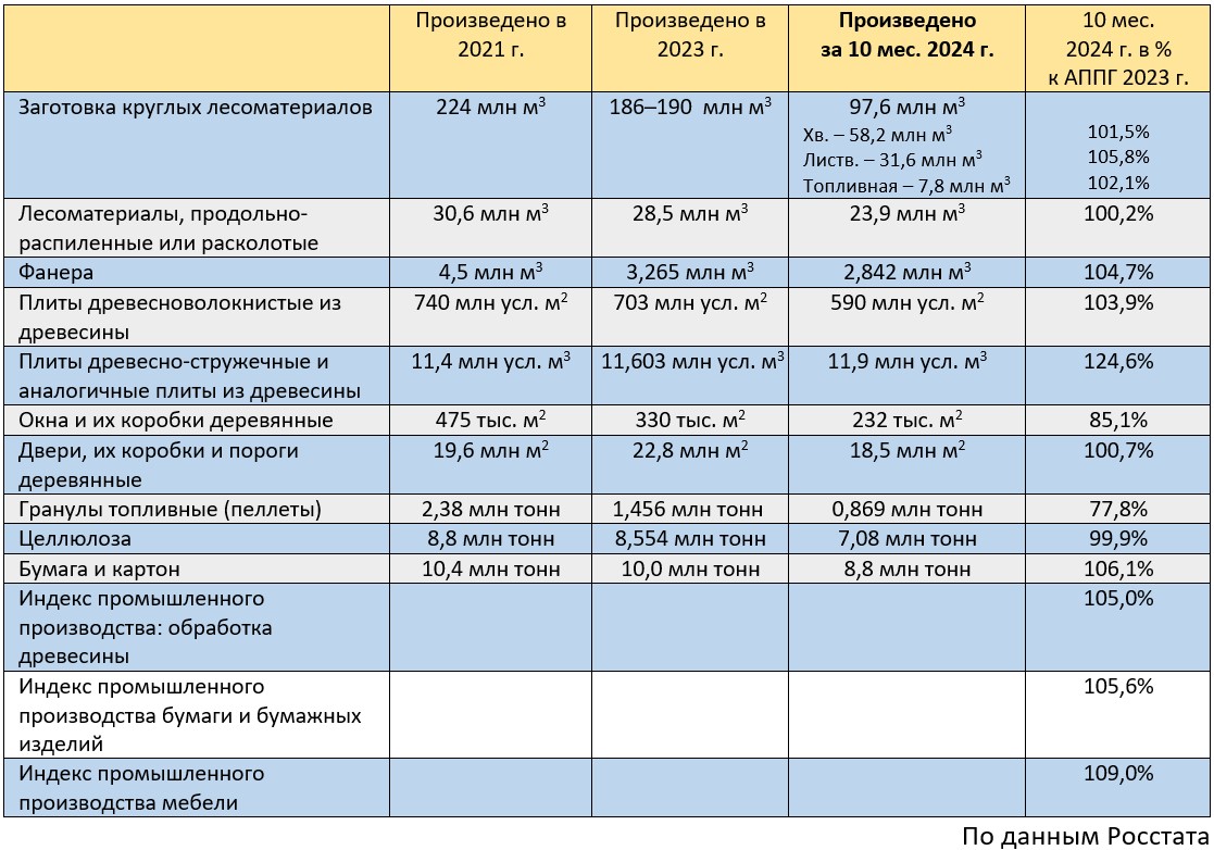 Статистика ЛПК. Январь-октябрь 2024 г.