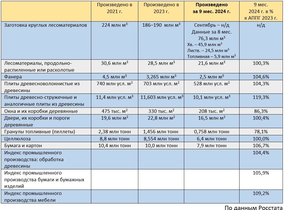 Росстат. Официальная статистика ЛПК: январь-сентябрь 2024 г.